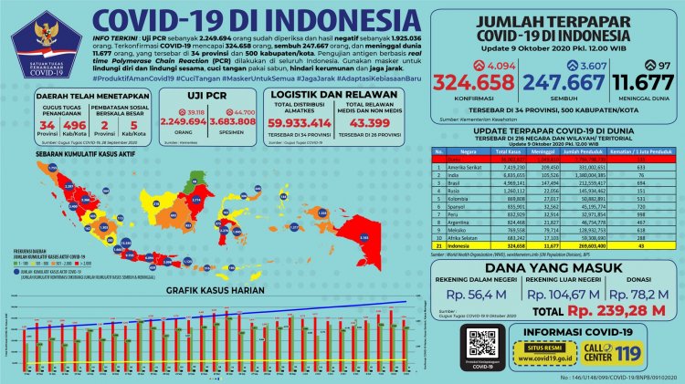 Kasus Corona di Riau Hari Ini Bertambah 204 Kasus